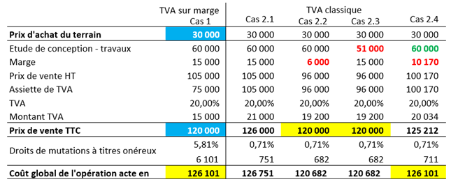 pour-affermir-le-principe-de-la-tva-sur-marge-unam